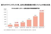 矢野経済研究所「国内FinTech（フィンテック）市場に関する調査を実施（2019年）」を基に作成