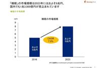 参考：各種調査（psmarketresearch, gminsights, bccresearch）から作成
