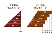 満期の時期を一時とする積立を「三角積立」とするならば、満期の時期を分散する積立を「ひし形積立」とする。（SankeiBiz）