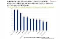 コロナ影響下で今後どのような領域で投資が増加するか（Morning Pitch会員調べ）の回答Top10