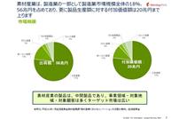 参照元：平成30年1月経済産業省素材産業課「素材産業におけるイノベーションの役割と期待」、経済産業省