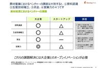 参照元：素材産業のオープンイノベーション環境整備のための 外部リソース活用のあり方に関する調査、みずほ情報総研株式会社、2019年3月