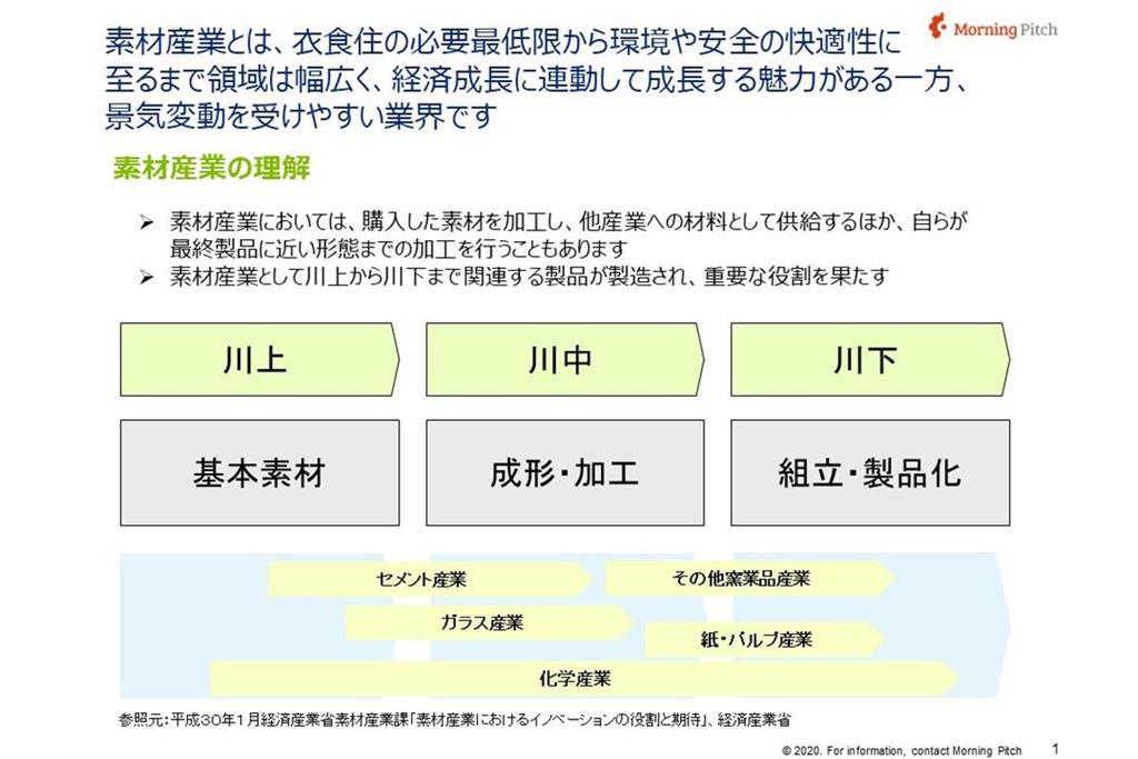 参照元：平成30年1月経済産業省素材産業課「素材産業におけるイノベーションの役割と期待」、経済産業省