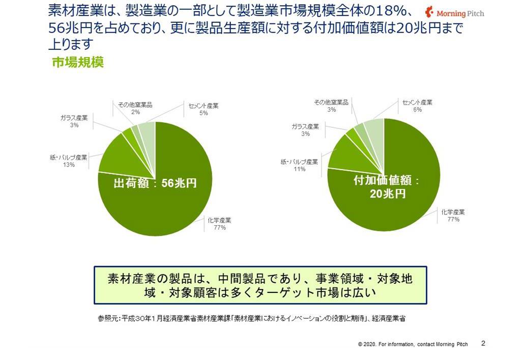 参照元：平成30年1月経済産業省素材産業課「素材産業におけるイノベーションの役割と期待」、経済産業省