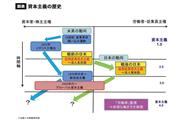 資本主義の歴史（出典：大和総研作成）