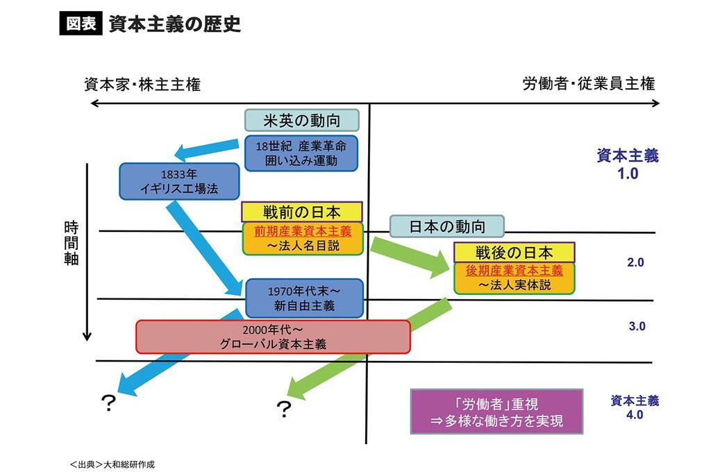 は 資本 主義 と