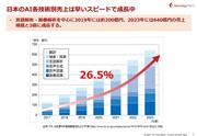 出所：ITR AI主要6市場規模推移および予測をもとに作成