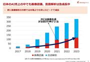 出所：ITR AI主要6市場規模推移および予測をもとに作成
