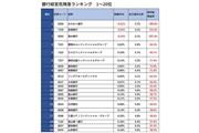 銀行経営危険度　1～20位