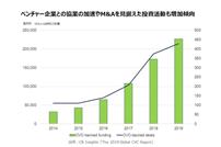 出所：CB Insights「The 2019 Global CVC Report」