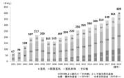豆乳の国内生産量の推移データ。９年連続で過去最高を更新している