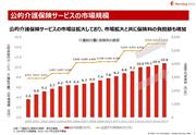 出典：介護給付と保険料の推移 - 厚生労働省