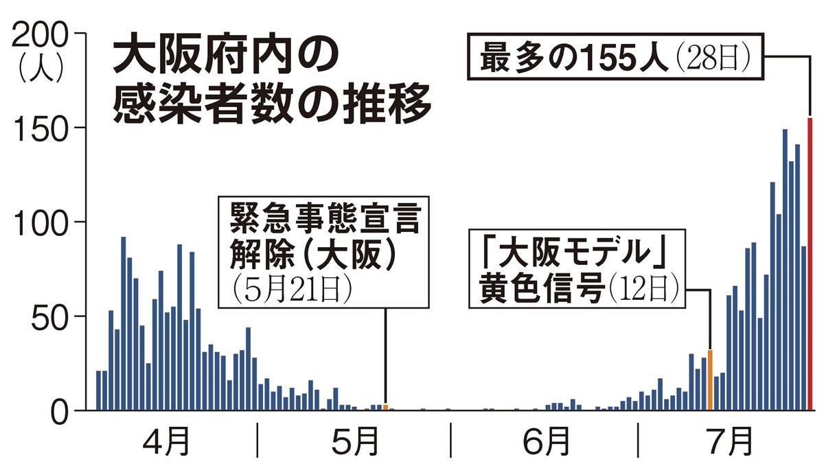 コロナ 大阪 数 者 府 今日 感染