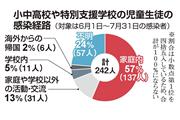 小中高校や特別支援学校の児童生徒の感染経路
