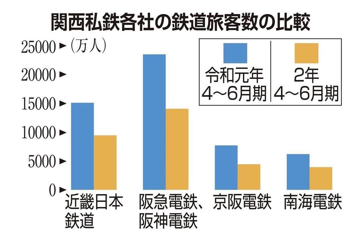 苦境の鉄道各社 ウィズコロナ へ知恵絞る スマホでチケット買えばポイント増 Sankeibiz サンケイビズ 自分を磨く経済情報サイト