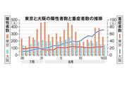 東京と大阪の陽性者数と重症者数の推移