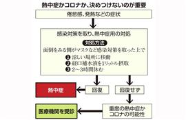 熱中症かコロナか、決めつけないのが重要