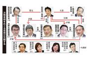 自民党総裁選をめぐる人物相関図