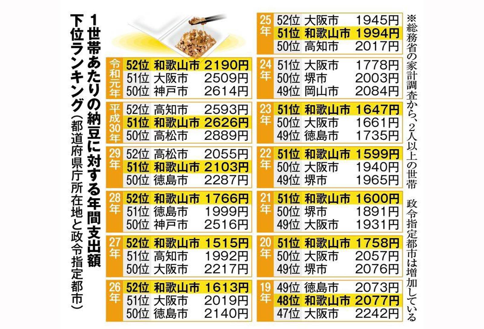 お金をやると言われても 納豆嫌いトップの和歌山に変化 1 2ページ Sankeibiz サンケイビズ 自分を磨く経済情報サイト