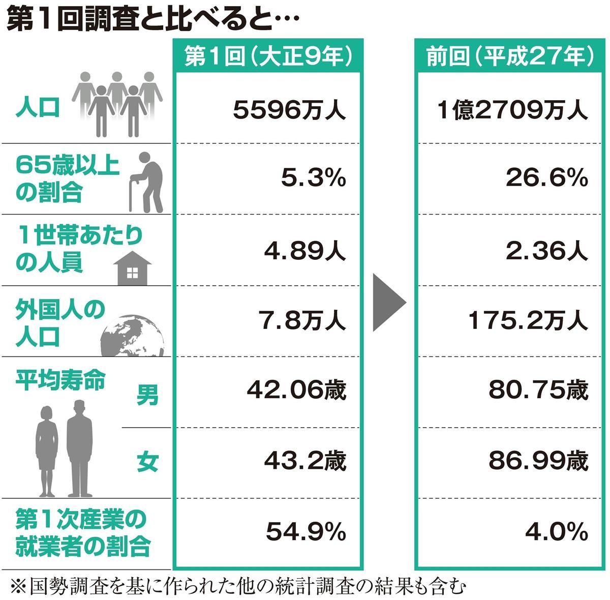 国勢調査で見える日本 １００年前と比べると 人口２ ３倍 Sankeibiz サンケイビズ 自分を磨く経済情報サイト
