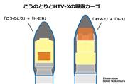 こうのとりとHTV-Xの曝露カーゴ（オレンジ色の部分）の搭載方法の違い（SankeiBiz）