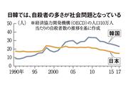 日韓では、自殺者の多さが社会問題となっている