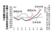 日韓では女性の自殺者の増加率が顕著だ