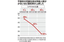 不登校の児童生徒は学級人数が少ないほど登校率が上昇した