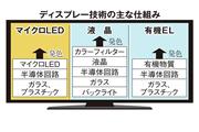 ディスプレー技術の仕組み