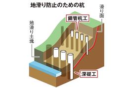 地すべり防止のための杭