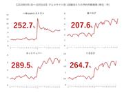 グルメサイト別の1店舗当たりの予約件数は10月に入って軒並み増加した（テーブルチェック調べ）