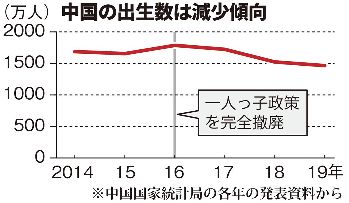 中国の高齢者5年以内に3億人突破　「一人っ子政策」廃止5年も出生数伸びず