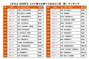 「LIFULL HOME'S コロナ禍での借りて住みたい街（駅）ランキング（首都圏版）」※「前回比」は2020年2月に発表した「2020年LIFULL HOME’S借りて住みたい街ランキング」との比較