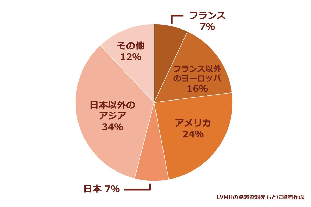 LVNHが所有するブランドの地域ごとの売り上げ割合（SankeiBiz）
