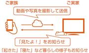 「まごチャンネル　ｗｉｔｈ　ＳＥＣＯＭ」の仕組み
