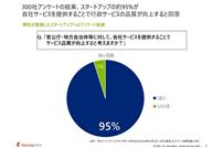 弊社が実施したスタートアップへのアンケート結果