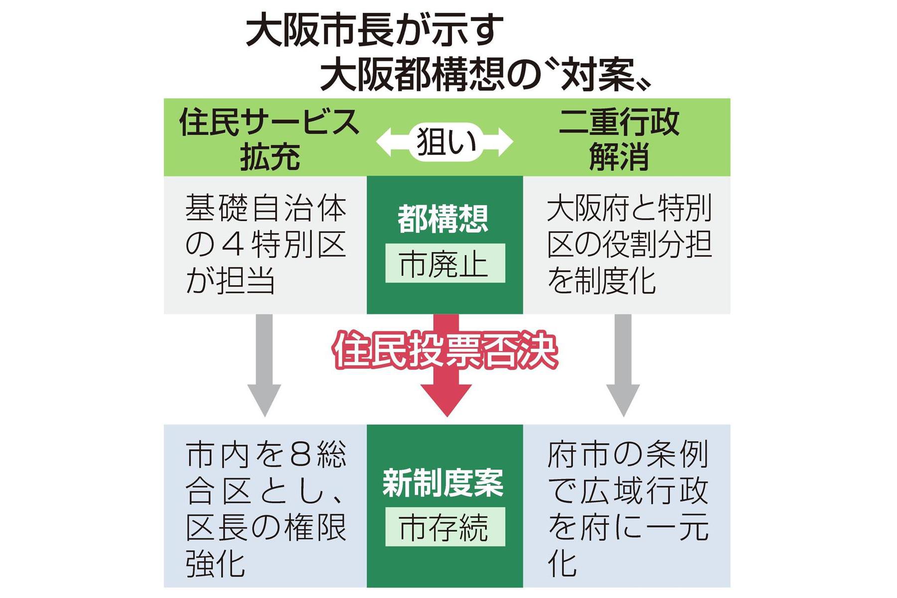 波紋を広げる松井大阪市長の「新制度案」　総合区と広域一元化、曲折は不可避　