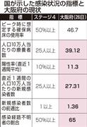 国が示した感染状況の指標と大阪府の現状