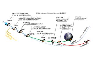 お宝積んだ「はやぶさ2」ついに地球帰還　さらに11年かけて未知の天体へ