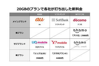 ドコモが払う犠牲　携帯各社がメインブランドの値下げに強く抵抗するワケ