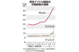 男性アイドル雑誌の印刷部数の推移