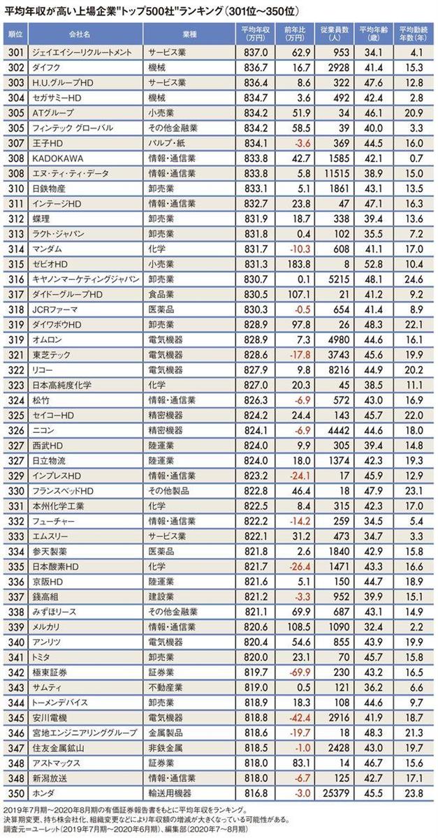 平均年収が高いトップ500社ランキング2020