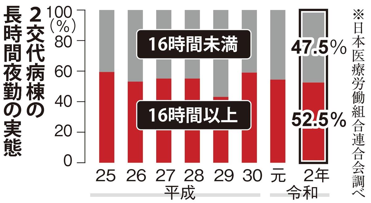 看護職５割が長時間夜勤 １６時間超 コロナ禍で負担増 Sankeibiz サンケイビズ 自分を磨く経済情報サイト
