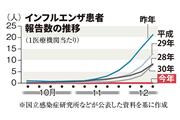 インフルエンザ患者報告数の推移