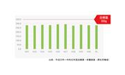 厚生労働省の調査では１日の野菜摂取量の目標値３５０㌘に対して日本人は平均約２９０㌘と約６０グラム不足しているという