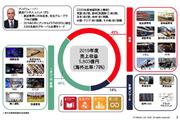日立の鉄道事業の売上収益は5803億円（2019年度）。海外比率は79％に達する（日立製作所の資料より）