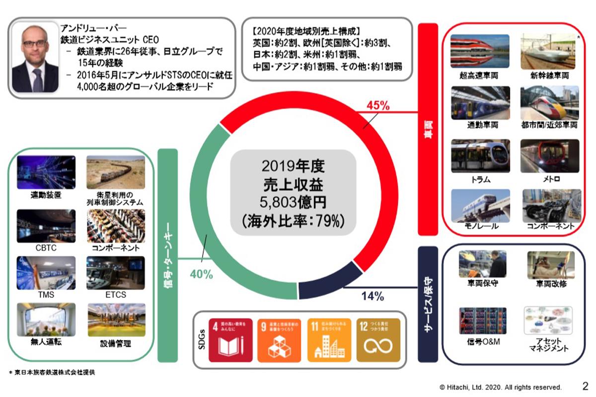 日立の鉄道事業の売上収益は5803億円（2019年度）。海外比率は79％に達する（日立製作所の資料より）