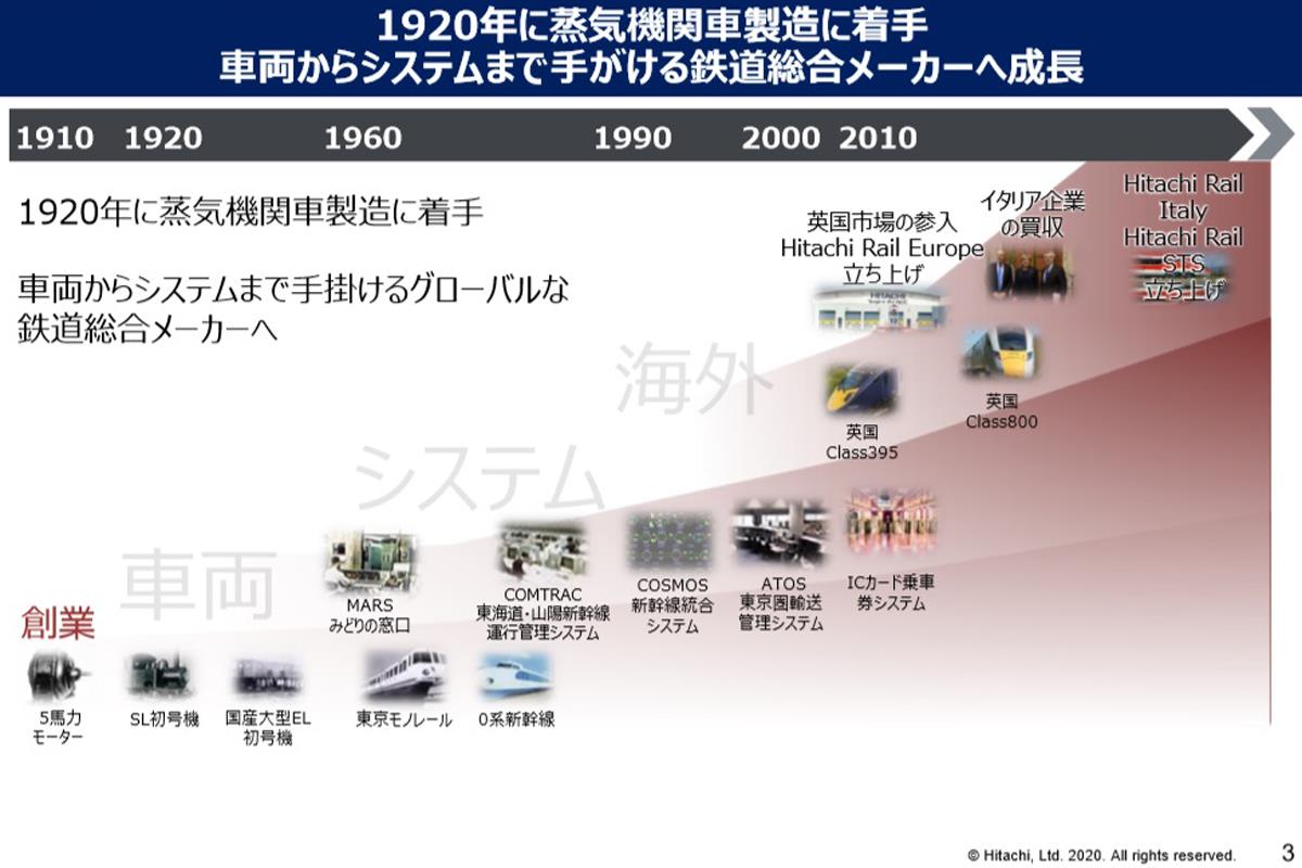 日立の鉄道事業の歴史は昨年、ちょうど100年の節目を迎えた（日立製作所の資料より）