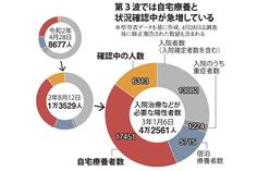 第３波では自宅療養と状況確認中が急増している