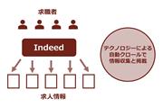 Indeedのビジネスモデル（筆者作成／SankeiBiz加工）
